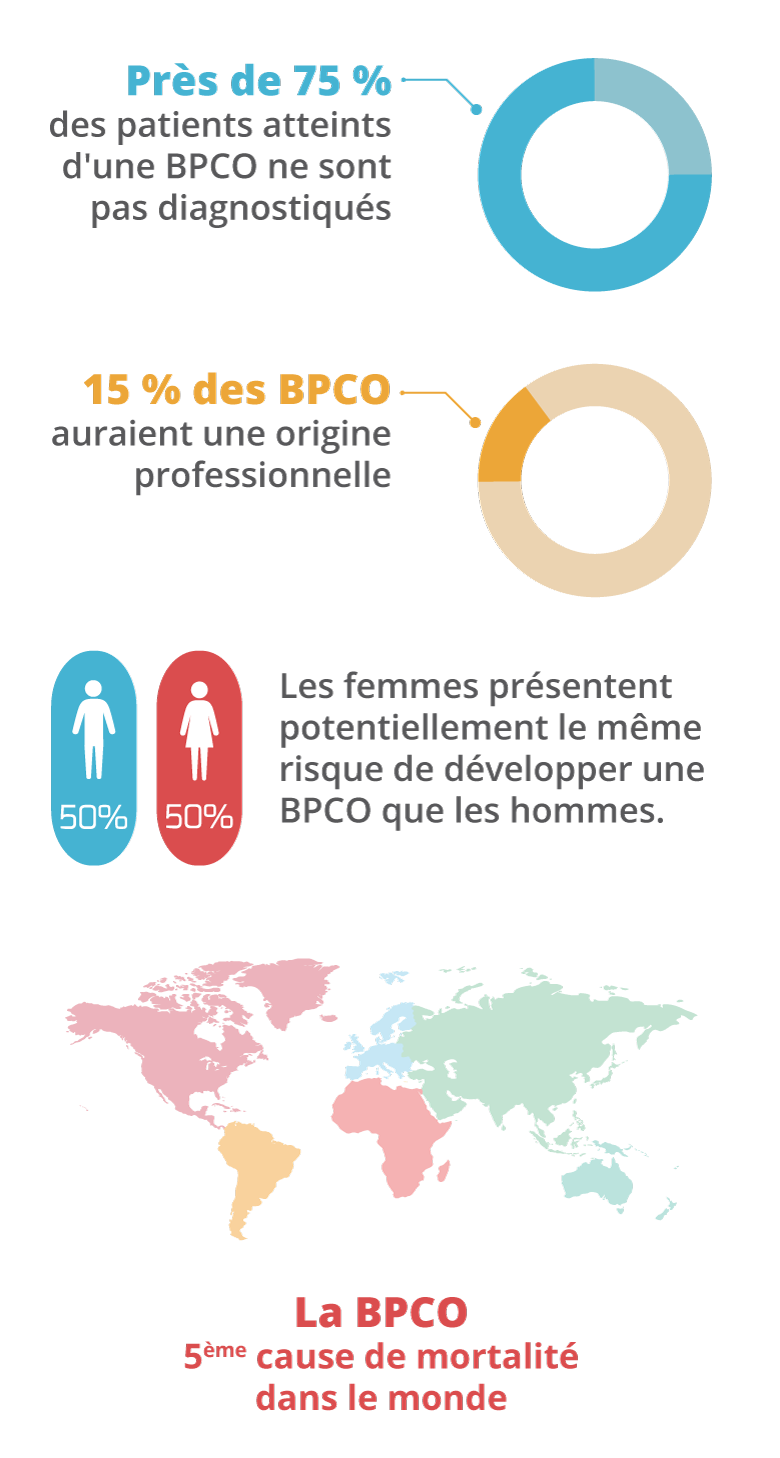 Problème majeur de santé publique