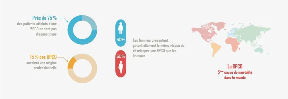 Problème majeur de santé publique
